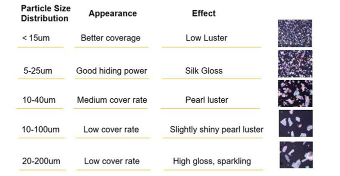 Pearl pigment Particle size