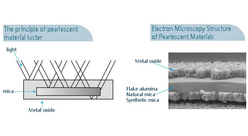 Structure and Color principle of Pearlescent Pigment