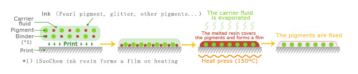 resins as a carrier