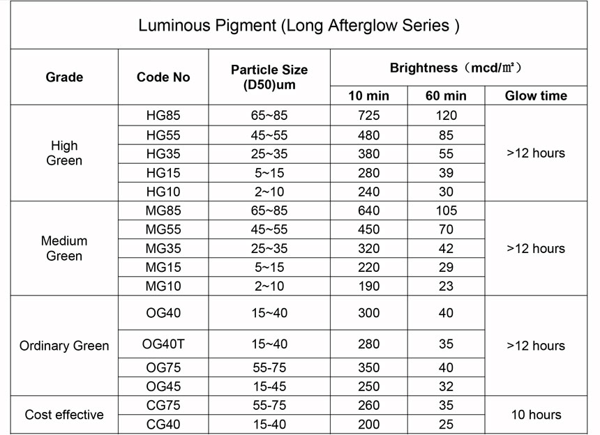 Parameters of Green glow in the dark pigment