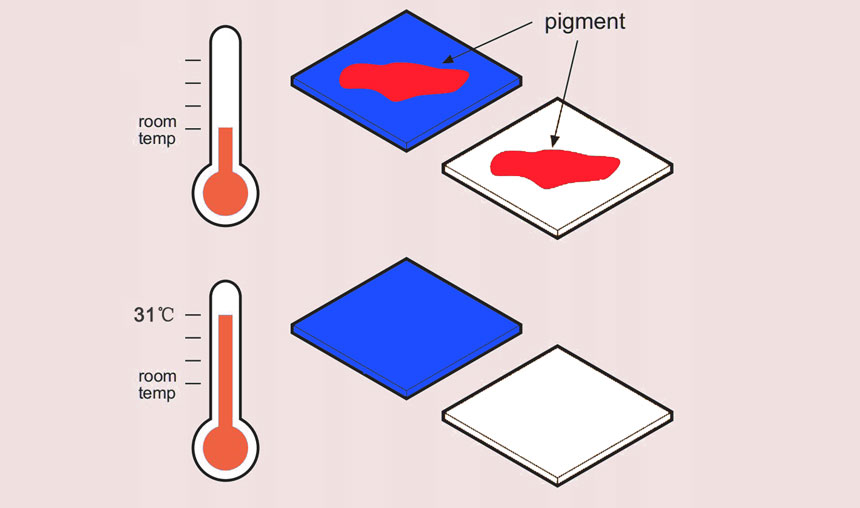 Principle of Thermochromic Pigments