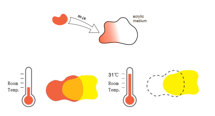 Thermochromic pigment mixed with acrylic emulsion