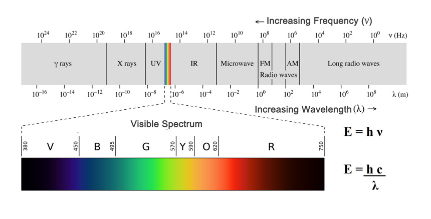 Fluorescent pigment electromagnetic spectrum