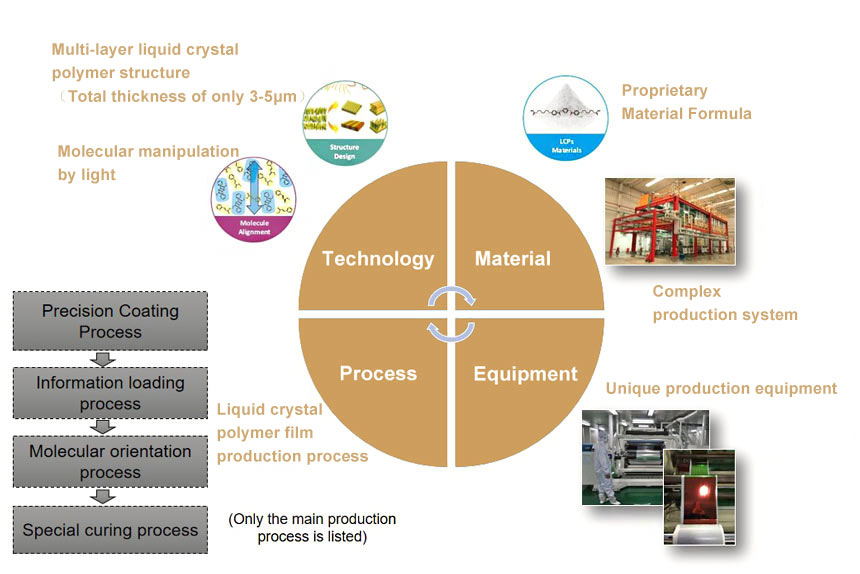 Difficult to forge our Liquid crystal technology