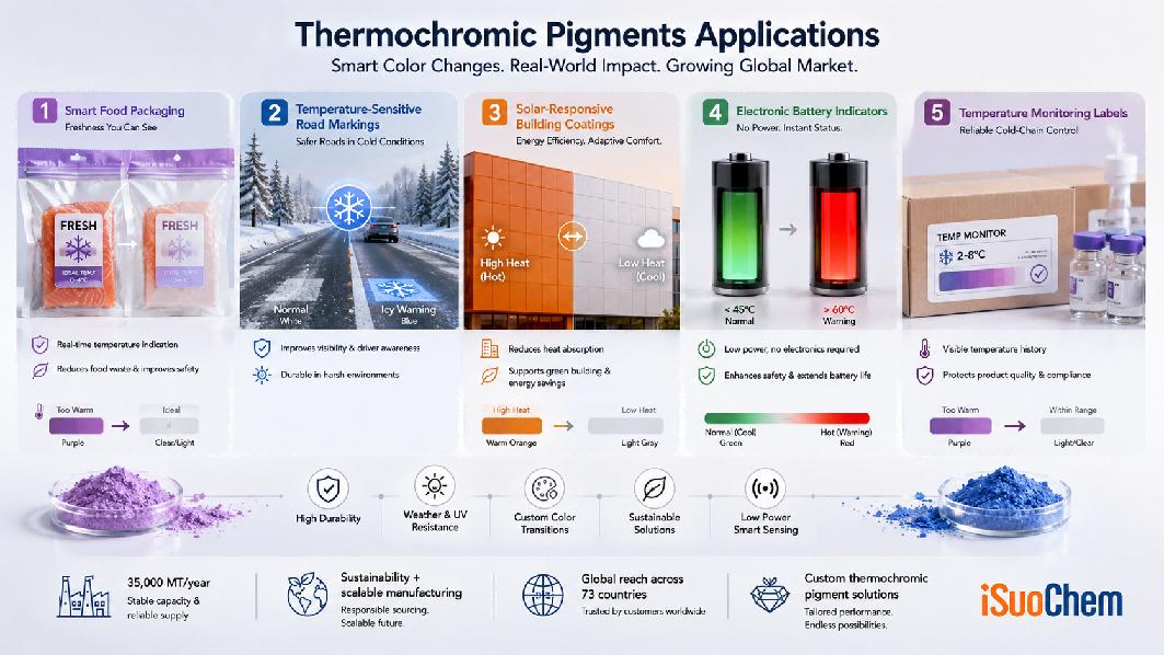 Thermochromic pigment applications in packaging coatings and smart labels