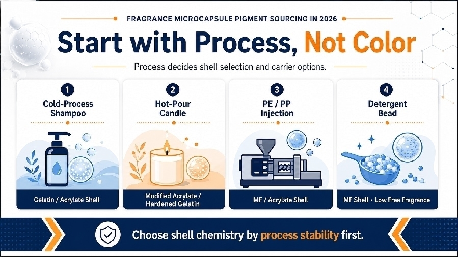 Fragrance microcapsule pigment selection for cosmetics detergents candles and paper