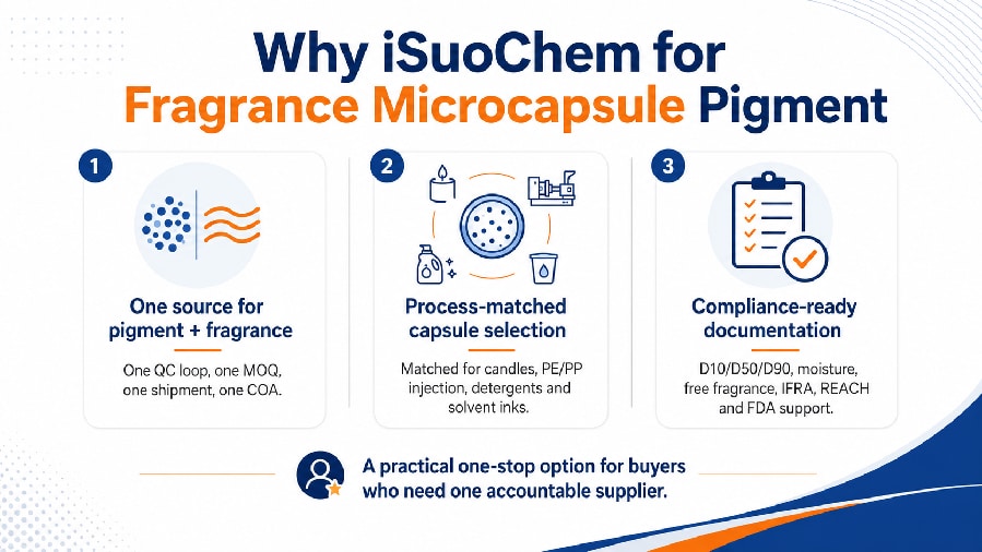 Fragrance microcapsule pigment process and specification comparison