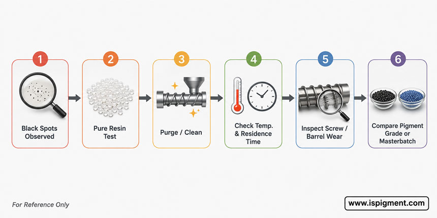 injection-molding-black-spots-troubleshooting-process