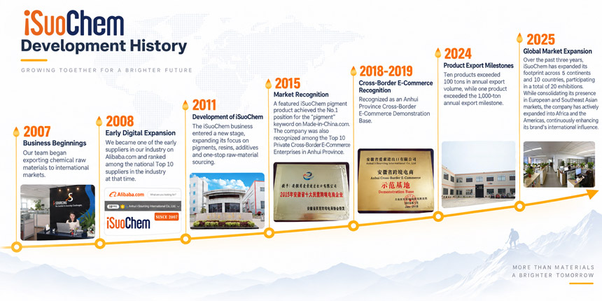2007 to now iSuoChem Development History