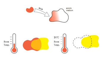 Solve the mixing problem of Thermochromic Pigments and Luminous pigment