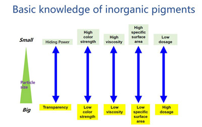 How does particle size affect the properties of inorganic pigments?