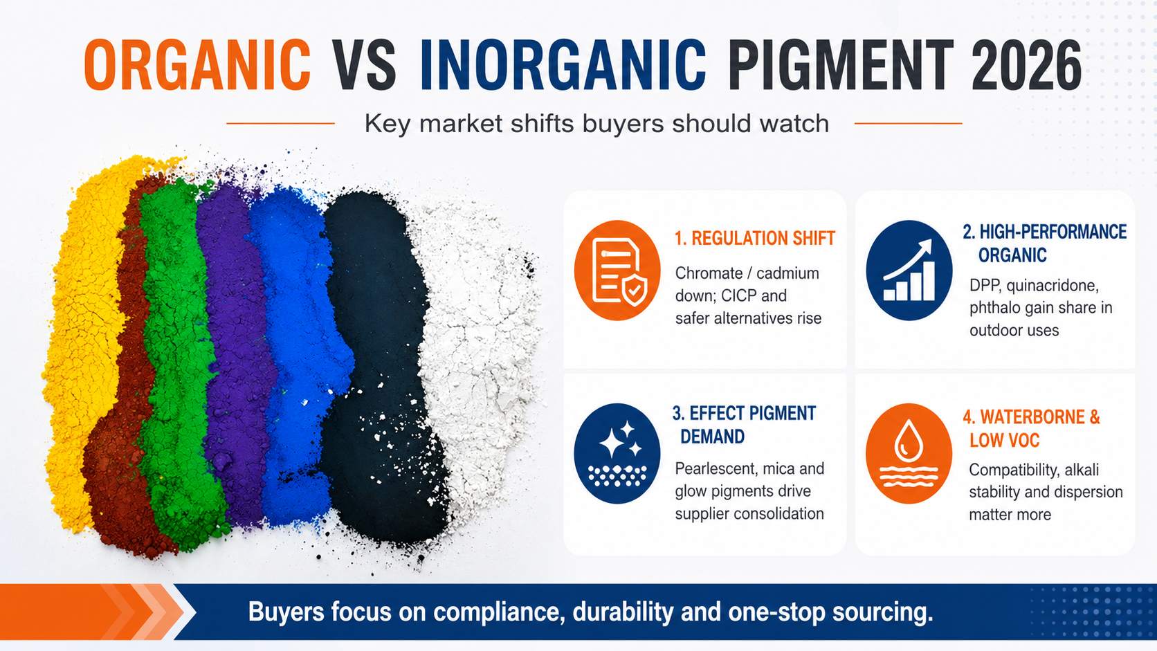 Organic vs Inorganic Pigment in 2026: Market Trends, Regulatory Shifts and What Buyers Should Prepare For