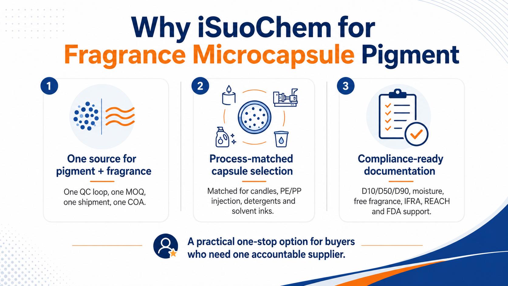 How to Choose Fragrance Microcapsule Pigment for Cosmetics, Detergents, Candles and Paper in 2026