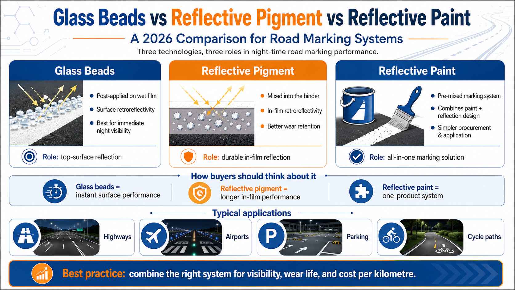 Glass Beads vs Reflective Pigment vs Reflective Paint: A 2026 Comparison for Road Marking Systems