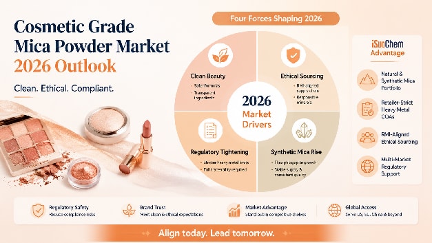 Cosmetic Grade Mica Powder Market 2026: Clean Beauty, Ethical Sourcing and Regulatory Outlook — Featuring iSuoChem's Position
