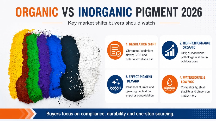 Organic vs Inorganic Pigment in 2026: Market Trends, Regulatory Shifts and What Buyers Should Prepare For